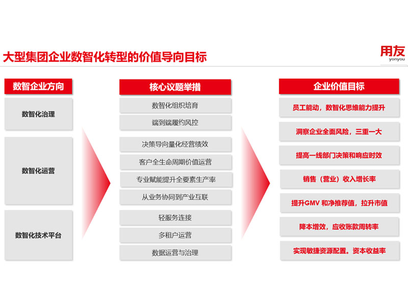 中国大型企业数智化转型进入“用友功夫”