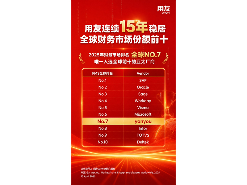 用友陆续15年稳居全球财政治理系统市场份额前10